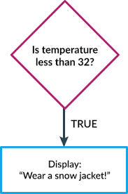 All of the above statements … Conditionals With If Else Booleans Ap Csp Article Khan Academy