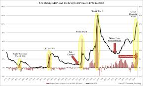 charting us debt and deficit since inception zero hedge