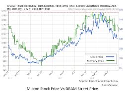 micron best way to predict the stock price dont overthink