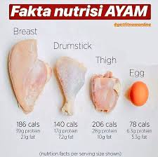 Haceni On Twitter Siapa Suka Makan Ayam Tapi Tak Tahu Ayam Bahagian Mana Yg Paling Bagus Bahagian Dada Isi Paling Bagus Utk Turun Berat Badan Sbb Paling Tinggi Protein Dan Rendah Lemak Https T Co Ju8e1aobrt