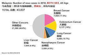 Primary lung cancer is cancer that begins in the lungs. According My Insurance Planning Services Desmund Chaang Facebook