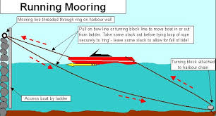 A Mooring Refers To Any Permanent Structure To Which A