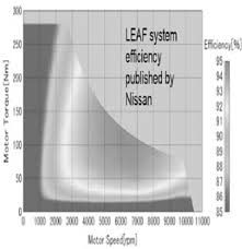 The Characteristic Curve Of Electric Motor Parameters For A