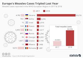 chart europes measles cases tripled last year statista