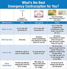 Pin On Contraception