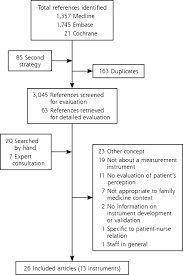 Integrate understanding of multiple dimensions of patient centered care: Measuring Patients Perceptions Of Patient Centered Care A Systematic Review Of Tools For Family Medicine Annals Of Family Medicine