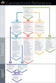 cannabinoid reference chart sespe creek collective