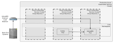 load balancing and http routing cloudops for azure