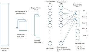 Objects detections, recognition faces etc., are… A Comprehensive Guide To Convolutional Neural Networks The Eli5 Way By Sumit Saha Towards Data Science