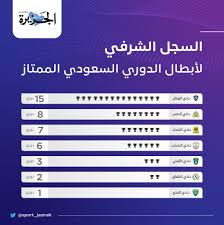 Check spelling or type a new query. Ø±ÙŠØ§Ø¶Ø© Ø§Ù„Ø¬Ø²ÙŠØ±Ø© No Twitter Ø§Ù„Ù†ØµØ± ÙŠÙ†ÙØ±Ø¯ Ø¨ÙˆØµØ§ÙØ© ØªØ±ØªÙŠØ¨ Ø£Ø¨Ø·Ø§Ù„ Ø§Ù„Ø¯ÙˆØ±ÙŠ Ø§Ù„Ø³Ø¹ÙˆØ¯ÙŠ Ø¨Ø±ØµÙŠØ¯ 8 Ø¨Ø·ÙˆÙ„Ø§Øª Ø®Ù„Ù Ø§Ù„Ù‡Ù„Ø§Ù„ Ø§Ù„Ø°ÙŠ ØªÙˆØ¬ Ø¨Ø§Ù„Ù„Ù‚Ø¨ 15 Ù…Ø±Ø© Adaladwani