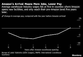 Recently unions have argued that 21 is an old fashioned idea of adulthood. Amazon Amzn Job Pay Rate Leaves Some Warehouse Employees Struggling Bloomberg