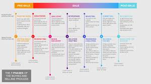 7 Steps Of Buying And Selling Process Powerpoint