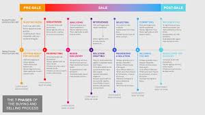 7 steps of buying and selling process powerpoint