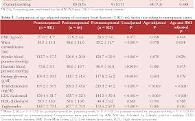 Table 2 From Modulation Of Coronary Artery Disease Risk