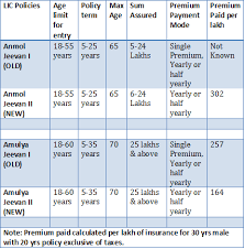 What Is Policy Term In Lic Jeevan Saral Upay Free Life