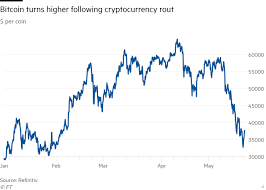 According to coindesk, the price of bitcoin is up roughly 10%. Wall Street Stocks Advance After Cryptocurrency Jitters Financial Times