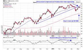 Health Care Reit Charts Not Looking So Healthy
