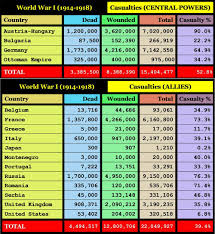 This Chart Shows The Casualties For The Countries That