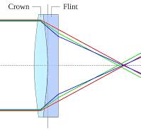 Guias de lentes acromáticas de conhecimento, custo e fabricação