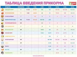 какие продукты можно вводить в 3 месяца при гв Tablica Vvedeniya Prikorma Zhurnal Mama Info Mama Info Grudnoe Vskarmlivanie Rebenok Prikorm Detskie Sovety
