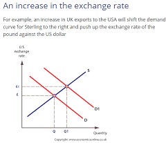 Misleading Vertical Axis In Foreign Exchange Graphs Analyses