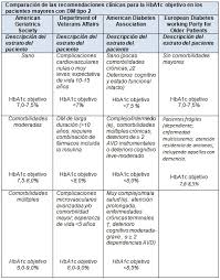 Sus comorbilidades disminuyen la calidad de vida, aumentan la mortalidad y los costos de atención médica. Diabetes Mellitus En Ancianos Con Comorbilidades Articulos Intramed
