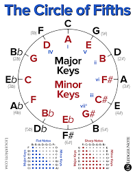Using The Circle Of Fifths For Modal Music Key Changes Is