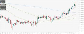 Gold Technical Analysis Bearish Outside Day Makes Todays