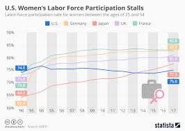 Chart U S Womens Labor Force Participation Stalls Statista