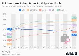 chart u s womens labor force participation stalls statista