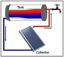 Does not apply to laing install under sink. Thermosiphon Wikipedia