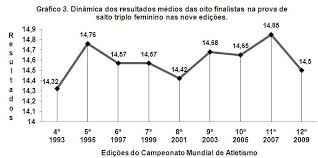 Atual bicampeã mundial e favorita na prova. Atuacoes Dos Atletas E Paises Na Prova De Salto Triplo Do Campeonato Mundial De Atletismo No Periodo Entre 1983 E 2009