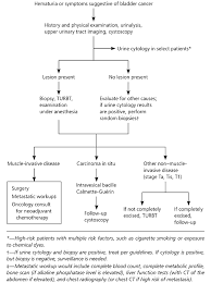 Whether you or someone you love has cancer, knowing what to expect can help you cope. Bladder Cancer Diagnosis And Treatment American Family Physician