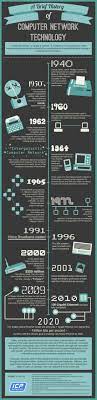 The encyclopedia of computer science is the definitive reference in computer science and technology. A Brief History Of Computer Network Technology Computer Network Technology Computer History Computer Network