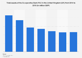 We carefully reinvest your deposits locally, enabling families and businesses to thrive. Co Operative Bank Total Assets 2014 2020 Statista