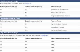 Blood Pressure Chart Low Normal High Reading By Age