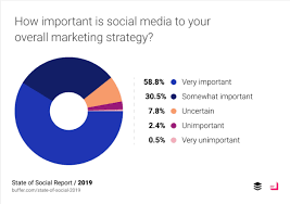 In other words, those looking to drive real, measurable value from a social media strategy and program. Over Half Of Marketers Find Social Media Stories Effective Smart Insights