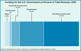 budgeting and tax policy american government