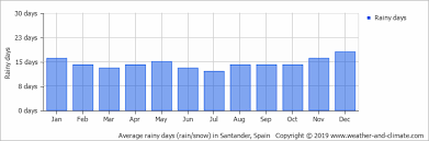 Climate And Average Monthly Weather In Bilbao Basque