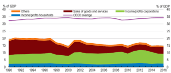 Sie ist einziger emittent der malaysischen währung ringgit. Malaysia Vs Oecd Tax Revenue As Of Gdp Source Oecd Countries And Download Scientific Diagram