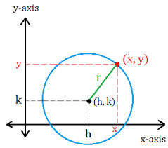 The worksheet will produce 9 problems per page. Equation Of A Circle