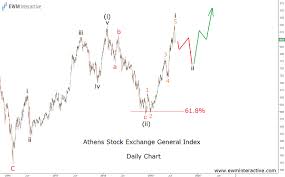 S P 500 Triangle Pattern Leads To New Record High Ewm