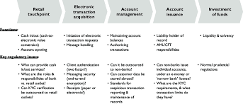 The goal of kyc is to prevent banks from being used, intentionally or not, for money laundering and. Key Regulatory Issues Arising From Banking Beyond Branches Note Aml Download Scientific Diagram