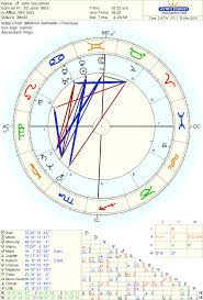 Cirth Chart Of Actor John Goodman Born On 20 June 1952 Astrodienst Astro Databank Astro Chart Astrology Charts
