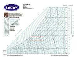 The Psychrometric Chart Displays Several Quantities Dry