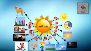 خريطة عقلية لسورة الشمس مؤسسة الذاكرة الخارقة و خرائط العقل islamic kids activities islam for kids how to memorize things
