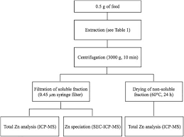 Speciation Of Zinc In Fish Feed By Size Exclusion