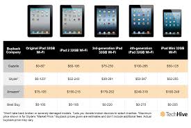 How To Get The Most Money For Your Old Ipad Pcworld