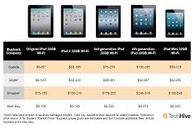 how to get the most money for your old ipad pcworld