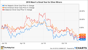 The new york stock exchange traded gold and silver producer managed to blast above that unusual. The 3 Best Silver Mining Stocks To Buy In 2019 The Motley Fool